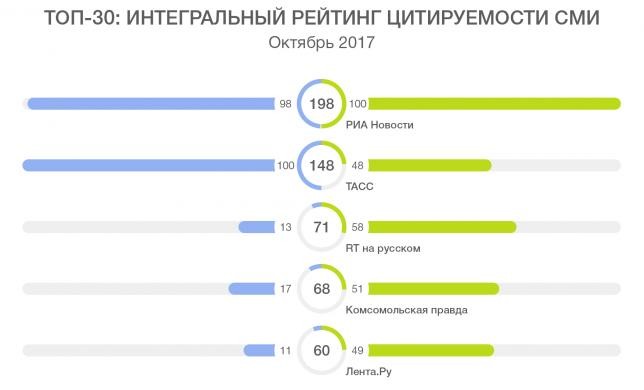 Топ-30 СМИ – Интегральный рейтинг цитируемости в СМИ и соцмедиа, ОКТЯБРЬ 2017 года